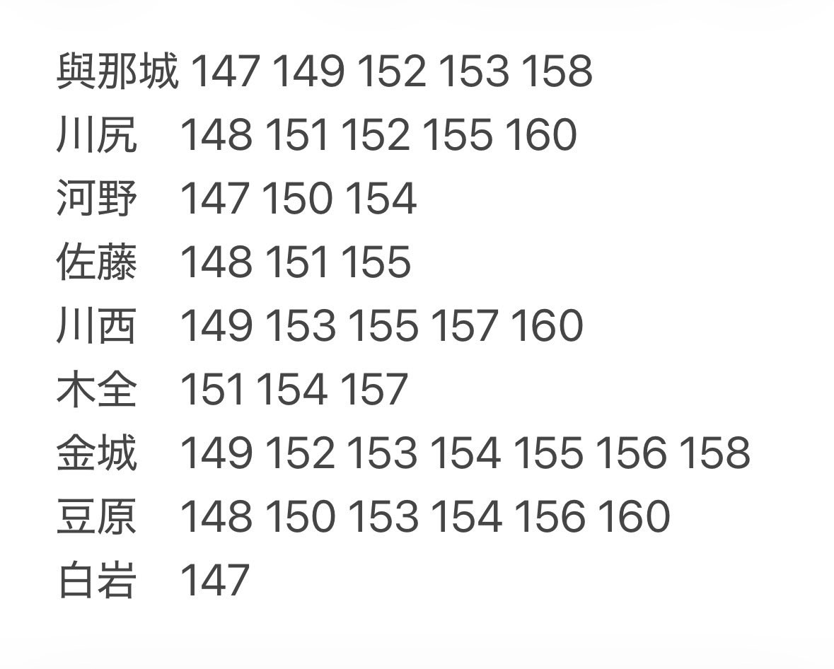 oddooddo123's tweet photo. JO1DER SHOW 2026 EIEN 永縁 FINAL トレカ 交換

【譲】
画像参照
【求】
白岩 148 151 155  

○川西木全セルカ↔️白岩セルカ

名古屋ナゴド両日手渡しまたは📮郵送
お気軽にお声掛けください🙇‍♀️

與那城 川尻 河野 佐藤 川西
木全 金城 豆原 JO1 https://t.co/S7oMXetXOH