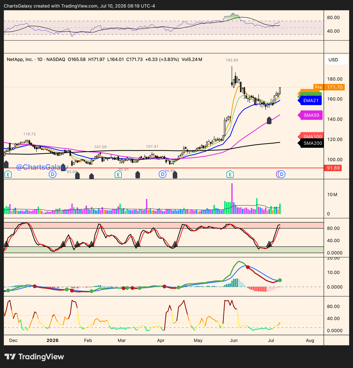 ChartsGalaxy's tweet photo. $NTAP NetApp Inc. Power earnings gapper bounced off 21EMA and moved yesterday with nice volume. Another beneficiary of AI infrastructure spending.
Very similar price action to $DELL . 
$CSCO and $HPE bounced off 50SMA. https://t.co/VauJ8kymbT
