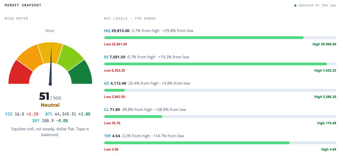 kathylienfx's tweet photo. Risk appetite in market today is 51/100 
Pretty much neutral according to cross markets https://t.co/aUbXADxkXc