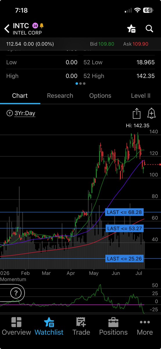 Tonyrose5583's tweet photo. $INTC made a lower low on higher momentum has broken the 18 and 50 day moving average. I think it goes down to my 68 Gap. https://t.co/MCe0W8VYz7