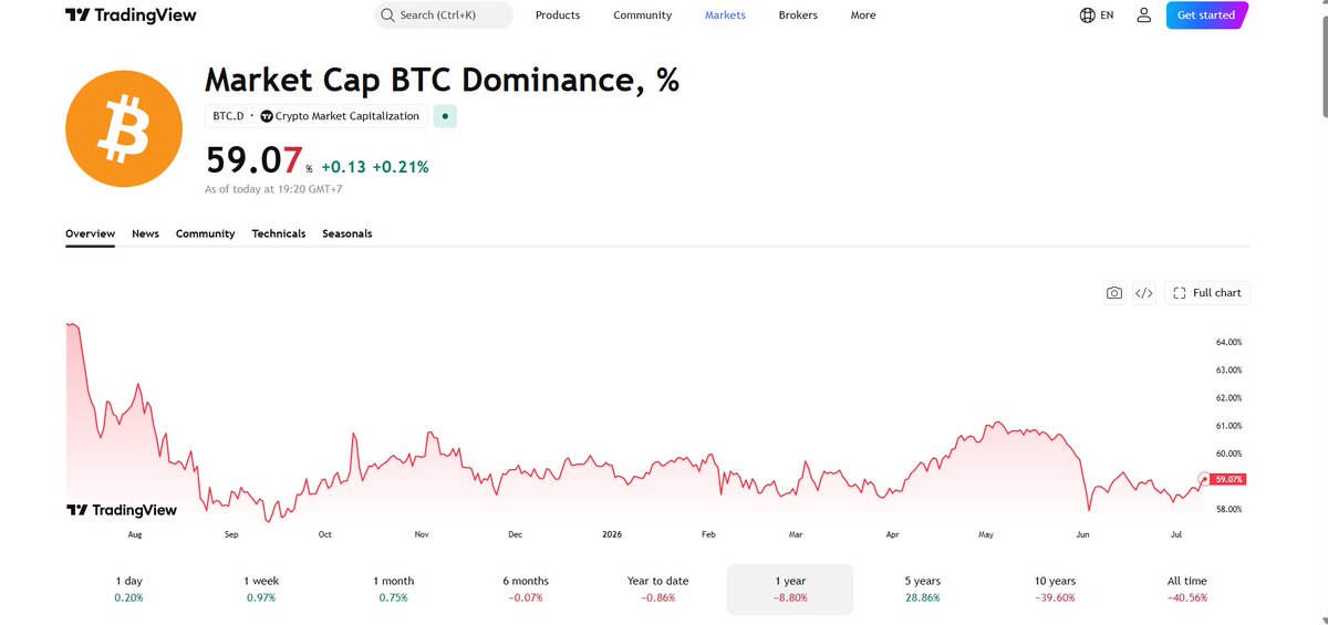YieldFarming247's tweet photo. Alongside the valuations and volumes, another key metric when it comes to yield farming is of course, $BTC dominance chart

aka

Ratio of big daddy $BTC compared to the rest of the market

Currently, we're around 60%~

True alt season only starts when this number approaches <50%~ https://t.co/QQjeWxnwel