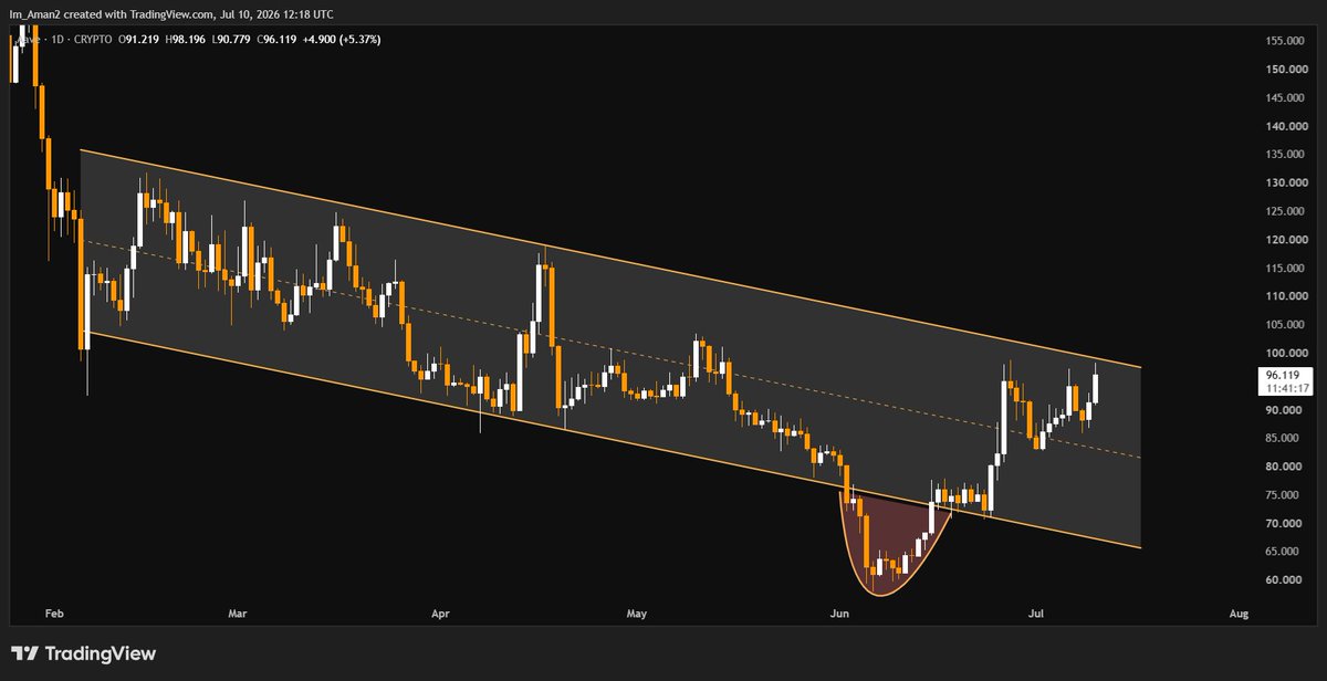 Im_Aman2's tweet photo. $AAVE is about to make one of its biggest moves this year. 

Are you ready? https://t.co/CqO1fBUC0b