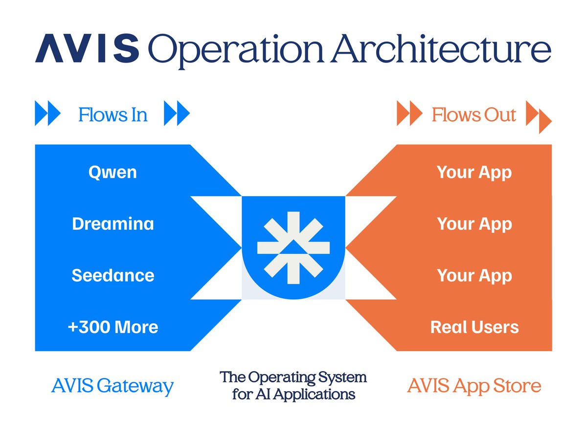 drofin69's tweet photo. Every new model shouldn't mean new inỉnastructure ✨
With @buildwithavis :
👉 One gateway to every model.
👉 One marketplace to every user.
Just focus on products. We'll handle the system.
https://t.co/Q4cHtgZkvy
#BuildWithoutLimits #BuildWithAVIS https://t.co/BllGJDf859