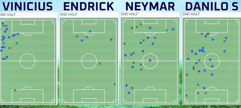 estagiariodoney's tweet photo. Mapa de Brasil 1 x 2 Noruega. 
Os pontos azuis e os “X” significam os botes defensivos de cada um dos jogadores.

A diferença gritante entre Vinícius Jr (26 anos) e Endrick (19 anos) para Neymar Jr (34 anos!!!) ⚠️

Mas vão tentar te convencer de que o Neymar é um a menos. https://t.co/Dk0iRDN1h1