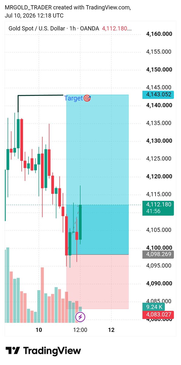 KingOfGoldlew's tweet photo. ๐จ 200+ PIPS DONE โ
TP1 smashed. Another clean Gold trade delivered. ๐๐ฅ
Winners follow the plan, not emotions.
Next setup drops soon.
Telegram Link in Bio ๐ ๐
#XAUUSD #GoldTrading #ForexSignals #Trader #Pips #TradingView https://t.co/nilYFNvZ6G
