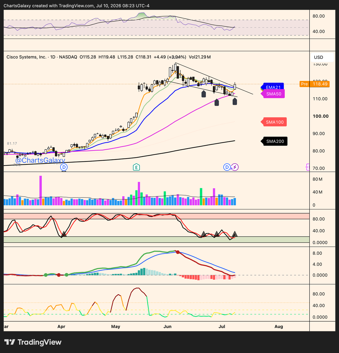 ChartsGalaxy's tweet photo. $NTAP NetApp Inc. Power earnings gapper bounced off 21EMA and moved yesterday with nice volume. Another beneficiary of AI infrastructure spending.
Very similar price action to $DELL . 
$CSCO and $HPE bounced off 50SMA. https://t.co/VauJ8kymbT