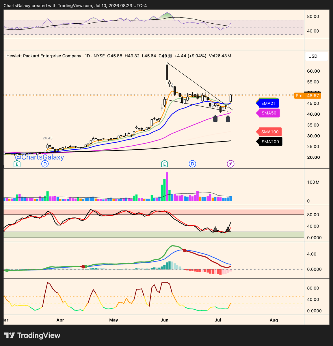 ChartsGalaxy's tweet photo. $NTAP NetApp Inc. Power earnings gapper bounced off 21EMA and moved yesterday with nice volume. Another beneficiary of AI infrastructure spending.
Very similar price action to $DELL . 
$CSCO and $HPE bounced off 50SMA. https://t.co/VauJ8kymbT