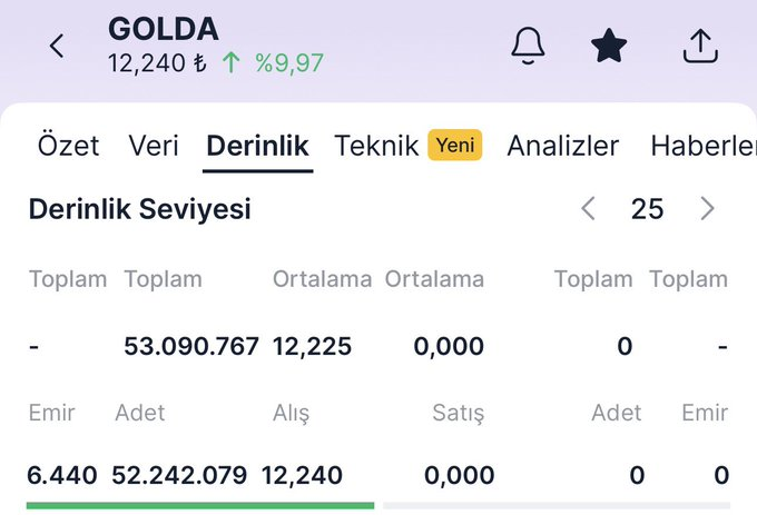 gajensen89's tweet photo. #Golda el değiştirme: %7,58
Tavanda 52,3M lot alım var. Tavanın bugün de devam edeceğini düşünüyorum, pazartesi açılışa bakarız.#Isvea el değiştirme: %0,85
Tavanda 42,6M lot alım var. El değiştirme çok düşük, daha yolu uzun. https://t.co/4InzH6j4io