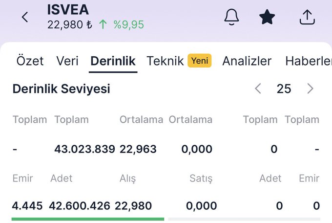gajensen89's tweet photo. #Golda el değiştirme: %7,58
Tavanda 52,3M lot alım var. Tavanın bugün de devam edeceğini düşünüyorum, pazartesi açılışa bakarız.#Isvea el değiştirme: %0,85
Tavanda 42,6M lot alım var. El değiştirme çok düşük, daha yolu uzun. https://t.co/4InzH6j4io