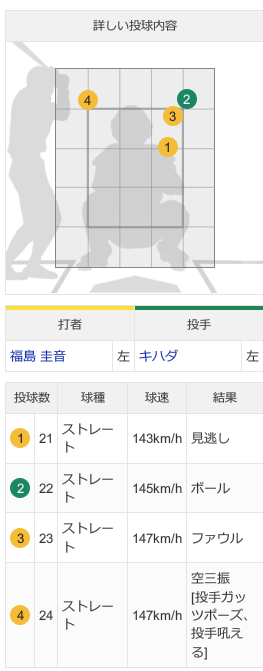 Warren_Bolick's tweet photo. キハダってもはや、数種類のストレート投げ分けたりしてない？
#swallows https://t.co/MD9QqpMwKU