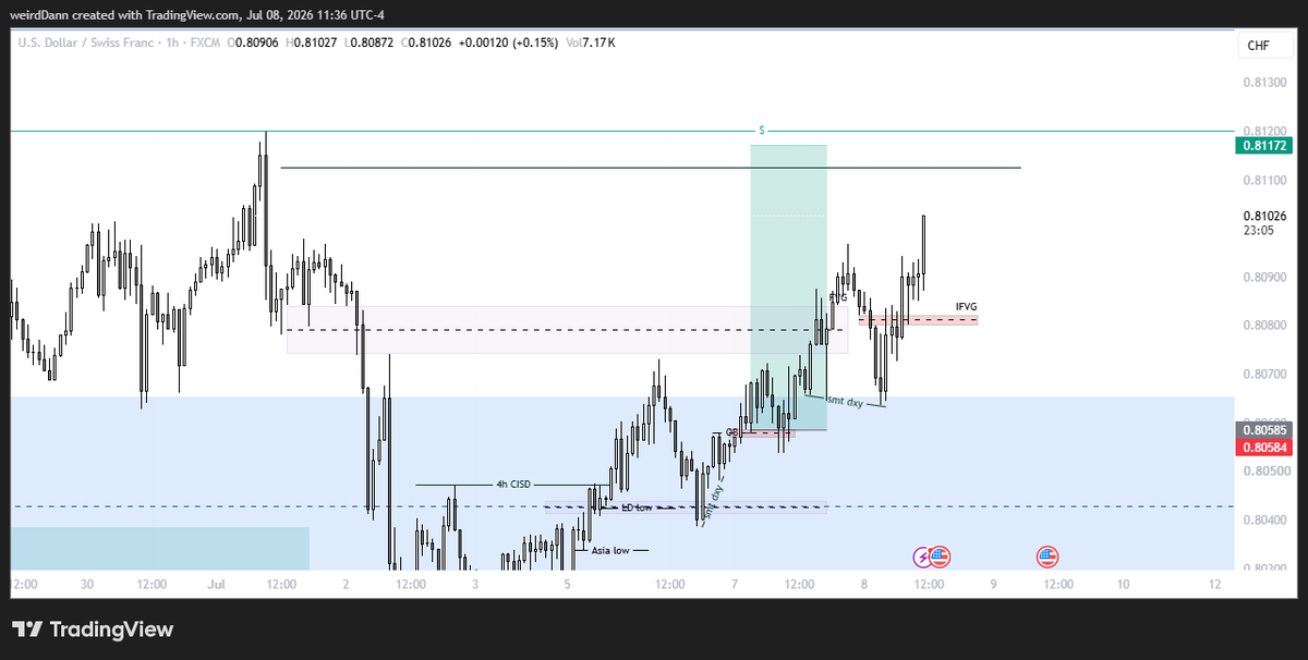 weirdDann's tweet photo. Wednesday(london close):
Took 80% off Swissie then EU sl was at NYO high.
That was how I made 3R https://t.co/1vb5TWwuEA