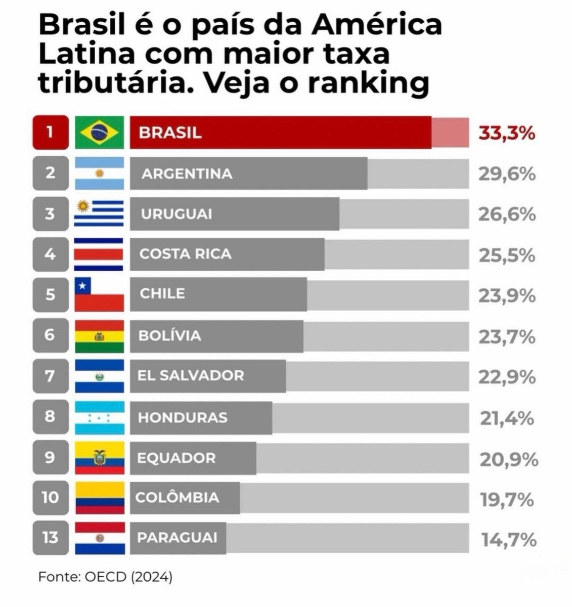 splucasaugusto's tweet photo. O Brasil chegou ao topo de um ranking em que nenhum trabalhador queria vê-lo. O Estado arrecada muito, entrega pouco e, quando a conta não fecha, cobra ainda mais de quem produz. A pergunta é simples: falta dinheiro público ou sobra desperdício? https://t.co/dfqGhIuJel