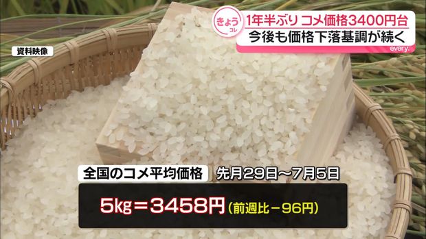 livedoornews's tweet photo. 【発表】コメ価格、1年半ぶり3400円台に 今後も価格下落基調が続く
https://t.co/3HfPfbPIy7

今月5日までの1週間に全国のスーパーで販売されたコメの平均価格は、前の週より96円値下がりし、5キロあたり3458円だった。3400円台となるのは1年半ぶり。 https://t.co/VBjj3su5K3