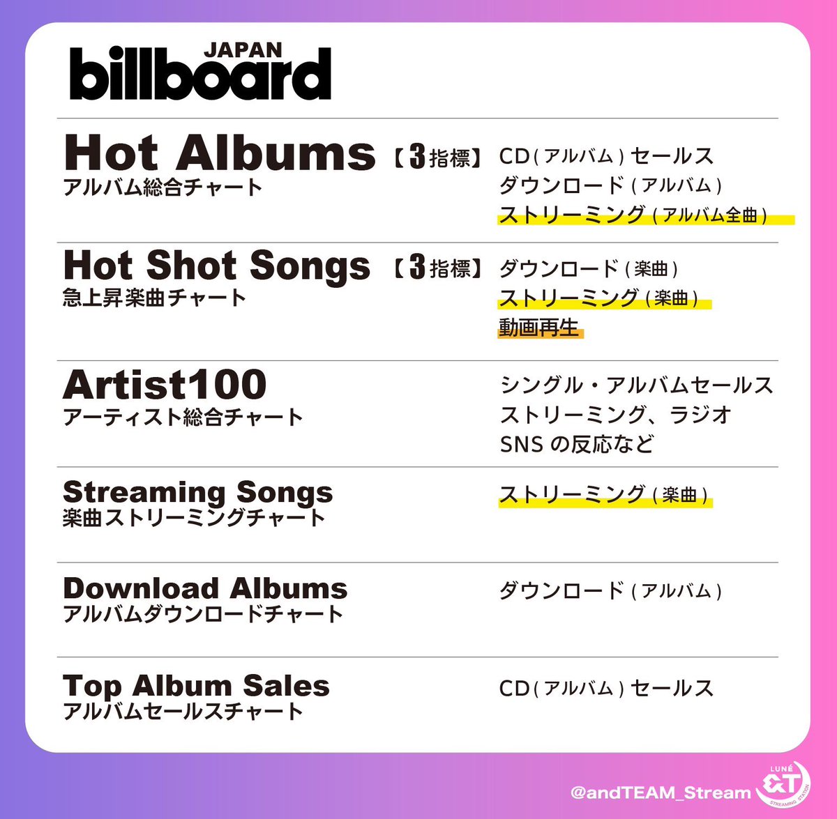 andTEAM_Stream's tweet photo. ／
📢&TEAMのためにできる毎日の応援
#LUNÉの推しごと は『スミン』や『ミュス』❤️‍🔥
＼

スミン、ミュスの成績が音楽チャート、韓国の音楽番組のランキング、年末の授賞式などの指標に💪🏻 ̖́-

■ストリーミング(スミン)
Spotify・Apple Music・Amazon Music・LINE MUSICなどのサブスクを介してインターネット上で楽曲を再生すること。

⚠️ご注意
CDを聴くことはスミンではないため再生回数にはカウントされません。

■ミュージックビデオ再生(ミュス)
公式のミュージックビデオ再生をすること。
カムバ期は特に数字を意識しながらMVを再生します。

【Billboardについて】
🇰🇷カムバ・🇯🇵カムバに関わらずBillboardの総合1位を目指します。
今回はミニアルバムになりますので、目指すのはアルバム総合チャート「Hot Albums」🥇

#andTEAM
#MarkonMe

↓各サブスクのおすすめポイント、再生数としてカウントされるための注意事項についてはツリーをご覧ください。