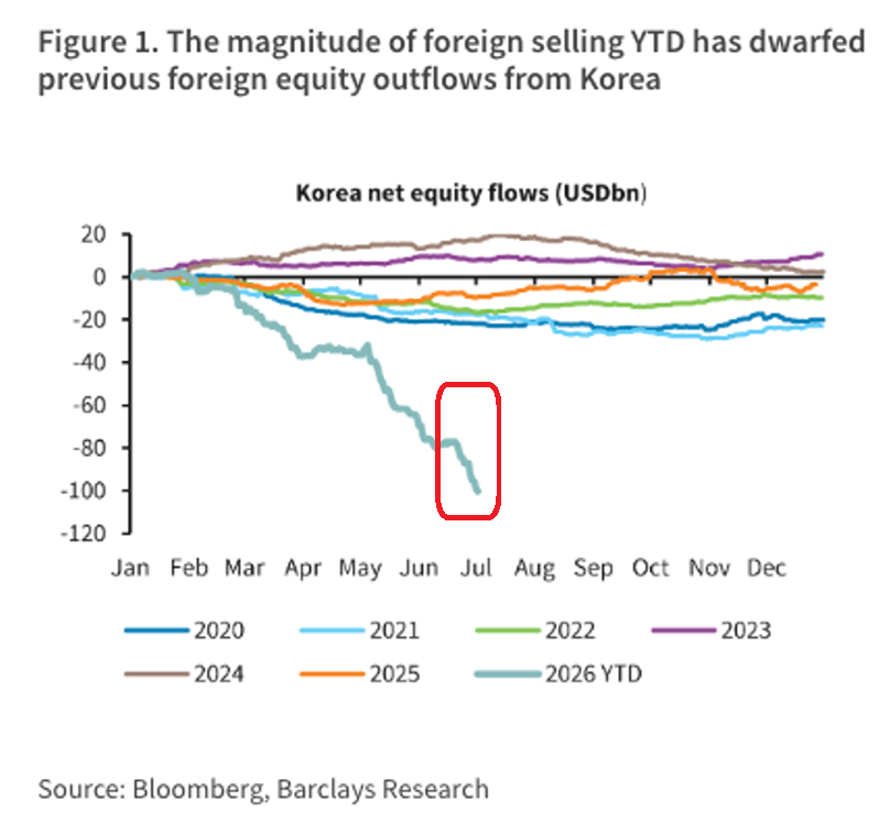 GlobalMktObserv's tweet photo. ⚠️Foreign investors have never SOLD this much South Korean stock:

Foreign net equity outflows from South Korea have exceeded -$100 billion year-to-date, dwarfing every prior year on record since at least 2020.

This is a sharp reversal from 2020 through 2025, when foreign flows stayed roughly flat or modestly positive over the same stretch of the year.

Stock outflows have now become the largest source of pressure on South Korea's capital account, outweighing all foreign and domestic bond flows combined.

In other words, money leaving Korea's stock market is now having a bigger impact on capital flows than the country's entire bond market.

Foreign investors are pulling money out of South Korean stocks at a record pace.