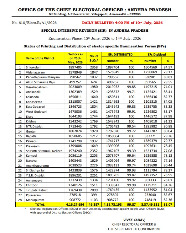 Chief Electoral Officer, Andhra Pradesh tweet media