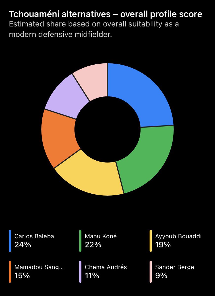 CriticXI's tweet photo. @AdamJoseph Baleba = highest upside. Koné = most complete. Bouaddi = future star. Sangaré = underrated. Berge and Chema are solid but not on the same level. https://t.co/xwe6DBCIwp
