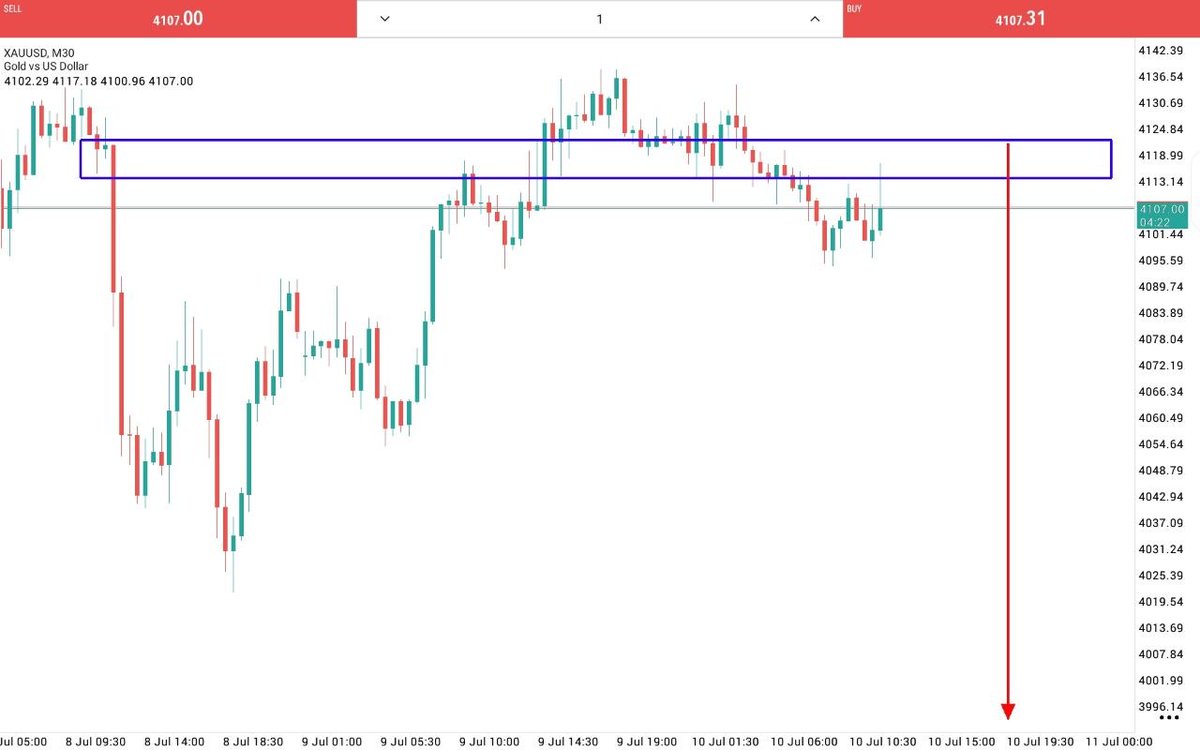 MrGoldman_CJ's tweet photo. 🔴 FRIDAY SETUP | SELL XAUUSD
Entry: 4113–4121
SL: 4132
TP1: 4100
TP2: 4083
TP3: 4062
TP4: 4041
TP5: 4020
Bearish bias below supply. Waiting for a rejection from the premium zone before continuation lower.
#XAUUSD #Gold #Forex https://t.co/8cii3OAaaR