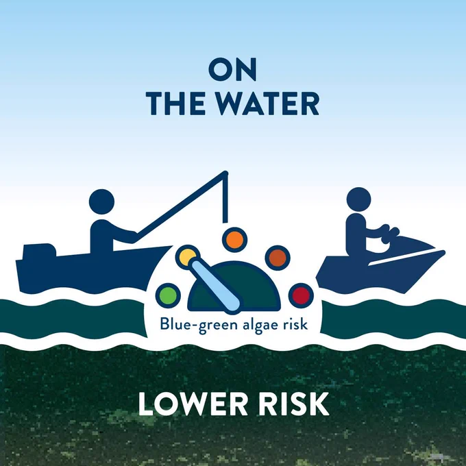 Icons of a person fishing from a boat and another person on a jet ski. Text reads "on the water. Blue-green algae risk: lower risk."