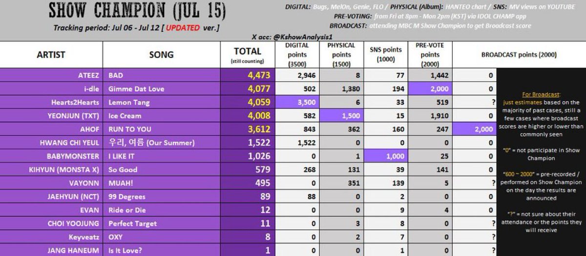 snowballtwt_'s tweet photo. hiii if you see here.. if we win the prevote the score will be more that 5,000! and that will surpass the others even if it's not that big of a gap!!! so we better win the prevote! 🙏 for ahof! https://t.co/P2fb67vg2R