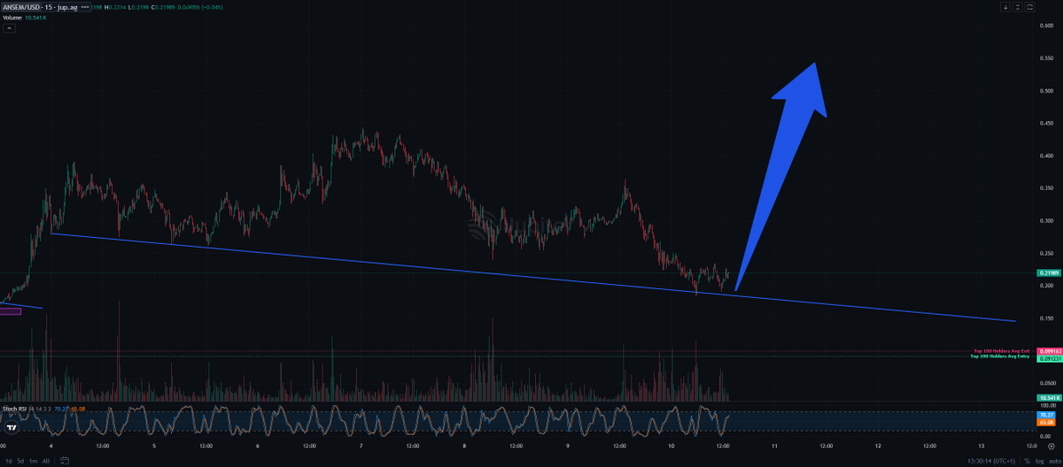 anglio's tweet photo. i'm calling it right now BOTTOM on $ANSEM 

You do not fade the biggest KOL that sent WIF to 4B 

All roads lead back to SOLANA 

Chart is oversold as F https://t.co/jiZoH1HmC6