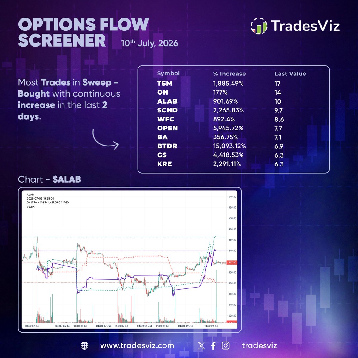 tradesviz's tweet photo. The July 10 options flow screen showed a strong surge in sweep‑buying activity across major sectors, led by tech and financials, as traders continued scaling long exposure into mid‑Q3.  

$TSM posted a massive 1,885 percent increase in sweeps, signaling aggressive institutional buying within semiconductors. $ON and $ALAB followed with 177 and 902 percent jumps, while $SCHD and $KRE stood out among financial ETFs, rising 2,265 and 2,291 percent respectively as banks regained momentum. $WFC and $GS recorded similar upticks, confirming broad participation in financials.  

$OPEN and $BTDR dominated the relative leaderboard with explosive 5,946 and 15,093 percent climbs — heavy short‑term positioning likely tied to speculative momentum and crypto exposure. $BA’s 357 percent rise rounded out the list, reflecting renewed optimism in industrials.  

The $ALAB chart displayed clear intraday strength, with volume expanding into the afternoon and price pushing higher alongside steep call sweep inflows.  

Overall tone remained decisively bullish — multiple sectors showed compounding sweep activity, indicating active accumulation rather than rotation. Institutions continued to buy dips aggressively across semiconductors, finance, and higher‑beta growth names.