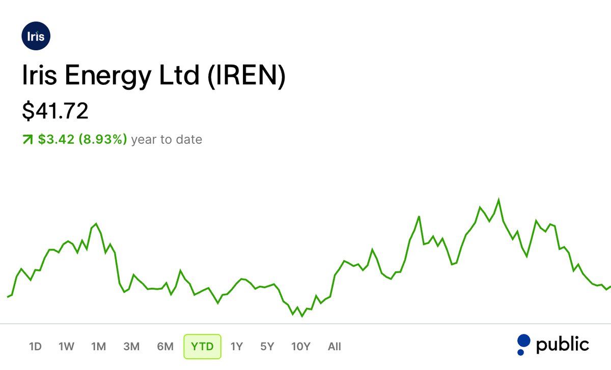 JasonL_Capital's tweet photo. I'm only going to say this once. The AI buildout is still in the early innings.

These 10 stocks will create millionaires over the next 3 years.

1. $IREN - Iris Energy

$9.7B cloud contract with Microsoft. $3.4B AI cloud contract with NVIDIA. 1.4GW substation in West Texas. Scaling to 150,000 GPUs by year end targeting $3.7B in annualized run-rate revenue.