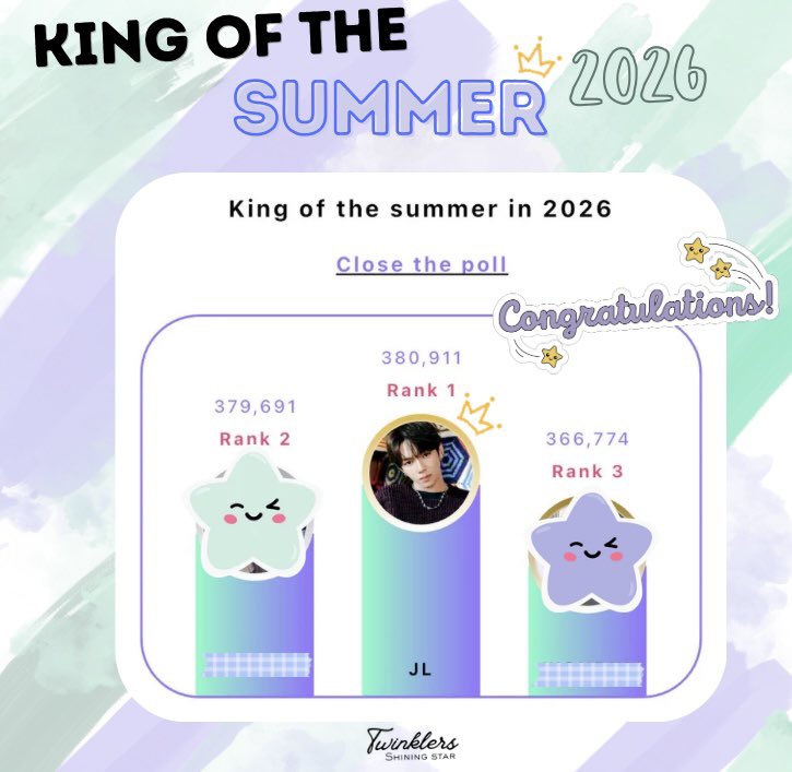 twinklers_vt's tweet photo. 𝗝𝗟 𝗶𝘀 𝗧𝗵𝗲 𝗞𝗶𝗻𝗴 𝗼𝗳 𝘁𝗵𝗲 𝗦𝘂𝗺𝗺𝗲𝗿 𝗶𝗻 𝟮𝟬𝟮𝟲 👑

We did it! 🎉

What an unforgettable journey this has been. From the first day of voting to the very last, every attendance, every Star Candy collected, every vote, every reminder, and every share helped make this achievement possible.

Congratulations, JL, on this well-deserved victory! Because of everyone’s dedication and support, JL not only claimed the 𝗞𝗶𝗻𝗴 𝗼𝗳 𝘁𝗵𝗲 𝗦𝘂𝗺𝗺𝗲𝗿 𝗶𝗻 𝟮𝟬𝟮𝟲 title but also earned a 𝗳𝗲𝗮𝘁𝘂𝗿𝗲 𝗶𝗻 𝗞𝗼𝗿𝗲𝗮 𝗝𝗼𝗼𝗻𝗴𝗔𝗻𝗴 𝗗𝗮𝗶𝗹𝘆 through the 𝗚𝗹𝗼𝗯𝗮𝗹 𝗣𝗿𝗲𝘀𝘀 𝗥𝗲𝗹𝗲𝗮𝘀𝗲 𝗥𝗲𝘄𝗮𝗿𝗱. 📰✨

Thank you to every supporter who believed, stayed consistent, and never gave up. This achievement belongs to everyone who stood by JL until the very end.

Let’s celebrate this special milestone and continue creating even more unforgettable moments together. 💙

𝗖𝗼𝗻𝗴𝗿𝗮𝘁𝘂𝗹𝗮𝘁𝗶𝗼𝗻𝘀 𝗼𝗻𝗰𝗲 𝗮𝗴𝗮𝗶𝗻, 𝗼𝘂𝗿 𝗦𝘂𝗺𝗺𝗲𝗿 𝗞𝗶𝗻𝗴 𝗼𝗳 𝘁𝗵𝗲 𝗬𝗲𝗮𝗿 𝟮𝟬𝟮𝟲! 𝗝𝗟! 👑✨

#AHOF_JL #제이엘