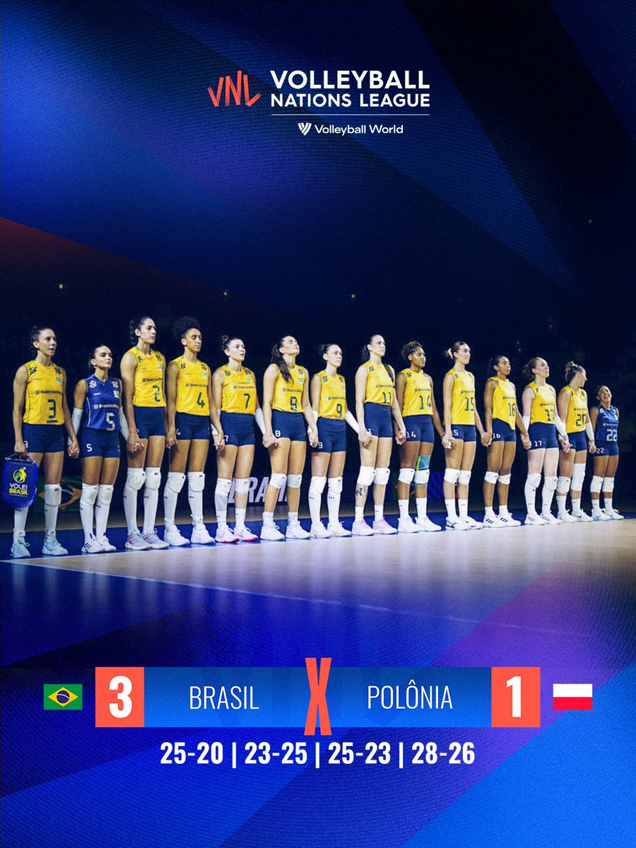 volei's tweet photo. É fase final! 💚💛

A seleção feminina venceu a Polônia por 3 sets a 1 (25-20, 23-25, 25-23 e 28-26) e garantiu matematicamente um lugar na fase final da Liga das Nações!🔥👏

A equipe de Zé Roberto conseguiu a nona vitória na competição e vai em busca do título inédito em Macau https://t.co/22D4IGSuEB