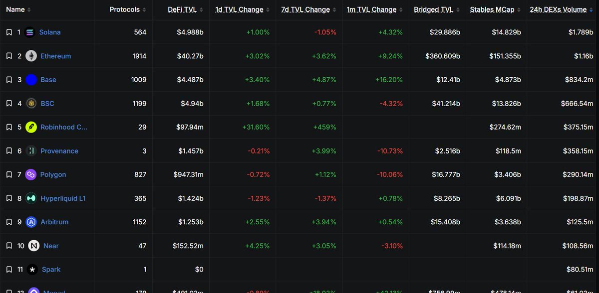 WillT0909's tweet photo. Hệ Robinhood đang hút mạnh dòng tiền, có thể thấy trong 7 ngày qua đã tăng +459%, anh em đang nhắm các token nào thế? https://t.co/RTfVMFSqgZ