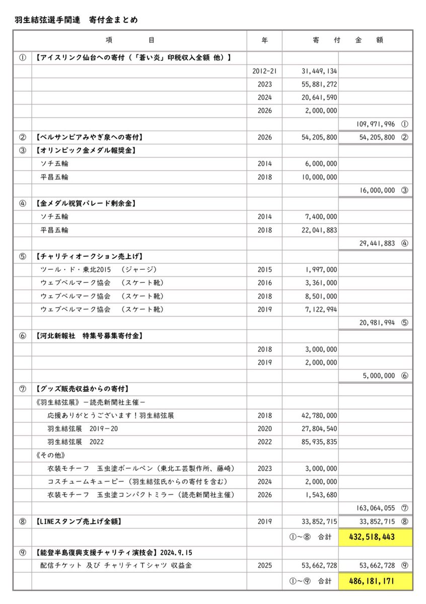 yuzumar12712304's tweet photo. 7/7投稿の金額に誤りがありました🙇‍♀️
（2026年2月アイスリンク仙台への寄付2,000,000円を算入し忘れ）

#羽生結弦
【寄付金総額】 ★2026.7.6更新
432,518,443円（訂正後）

この他に能登半島復興支援チャリティ演技会の寄付金 53,662,728円 あり

【合算後寄付金総額】
486,181,171円（訂正後） https://t.co/dxYjgeSc1v