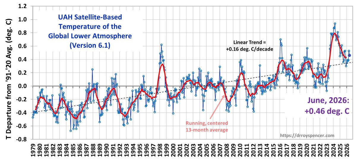 IPCCF51678's tweet photo. @ClimateWarrior7 Coming down globally https://t.co/J18SN8mNgV