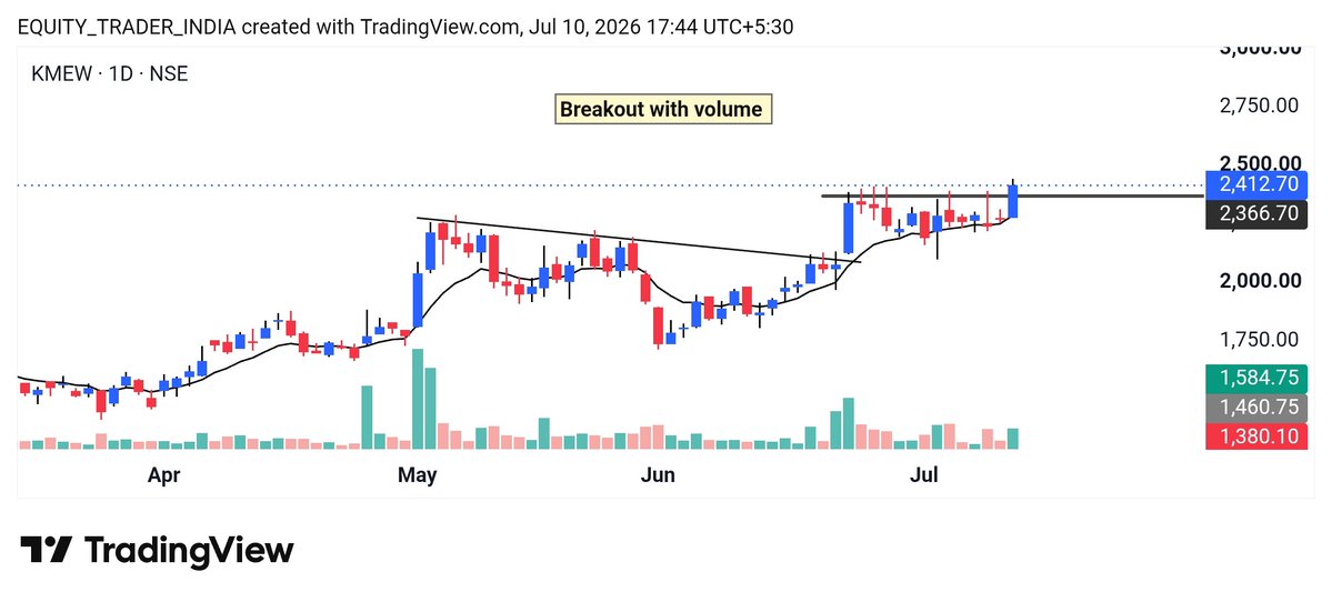 New_nivesh's tweet photo. 🔥 𝗧𝗼𝗽 6 𝗦𝘁𝗿𝗼𝗻𝗴𝗲𝘀𝘁 𝗦𝘁𝗼𝗰𝗸𝘀 𝗢𝗳 𝗧𝗵𝗲 𝗗𝗮𝘆 📈

Strong Setups

💥 15–20% Upside Potential on a Swing Basis
 
Don’t Miss These 👀

A Must-Open [Thread] 🧵

1- #KMEW 
Good setup https://t.co/qC17pNW2F3