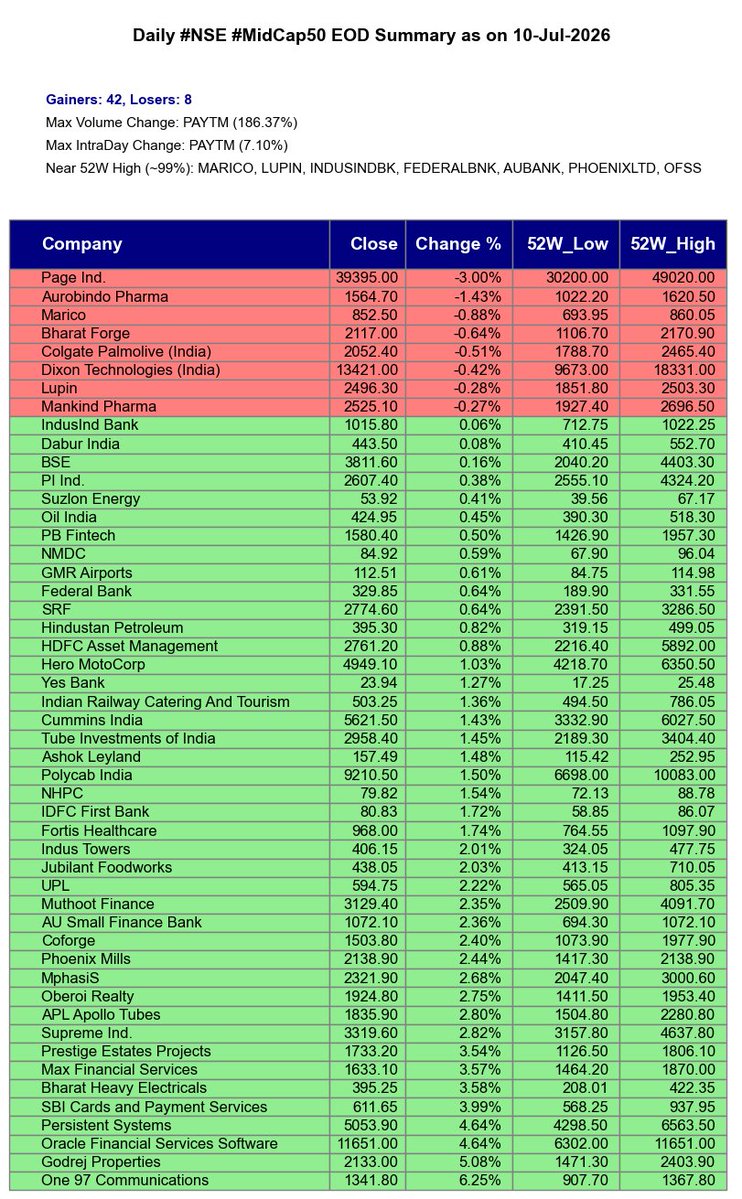 Agrawal_Raj's tweet photo. [Automated]

#NSE #MidCap50 EOD Summary as on 10-Jul-2026.

Gainers: 42, Losers: 8
Max Volume Change: PAYTM (186.37%)
Max IntraDay Change: PAYTM (7.10%)
Near 52W High (~99%): MARICO, LUPIN, INDUSINDBK, FEDERALBNK, A...

Disclaimer: Provided for reference on a best-effort basis. https://t.co/sNbAeBTQRN