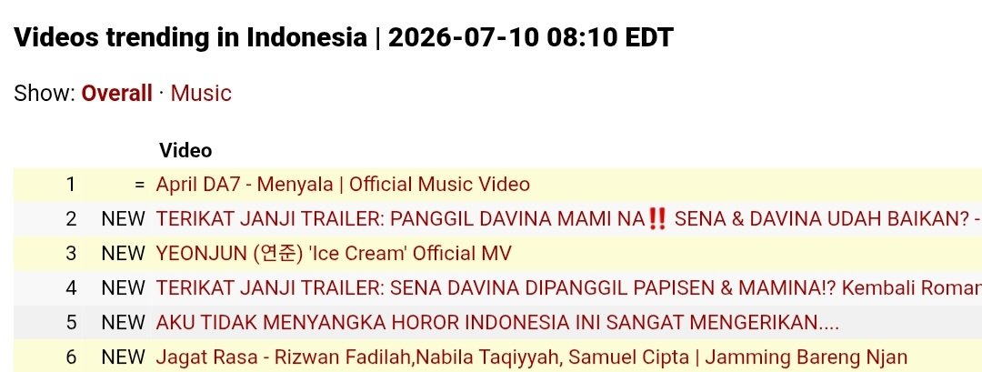 thenabsofficial's tweet photo. Trending #6 Umum. 
wow, luar biasa sekali kalian! 👏🏻

(reupload karena minnabsnya udah klenger) https://t.co/OV9Hdi8hMV
