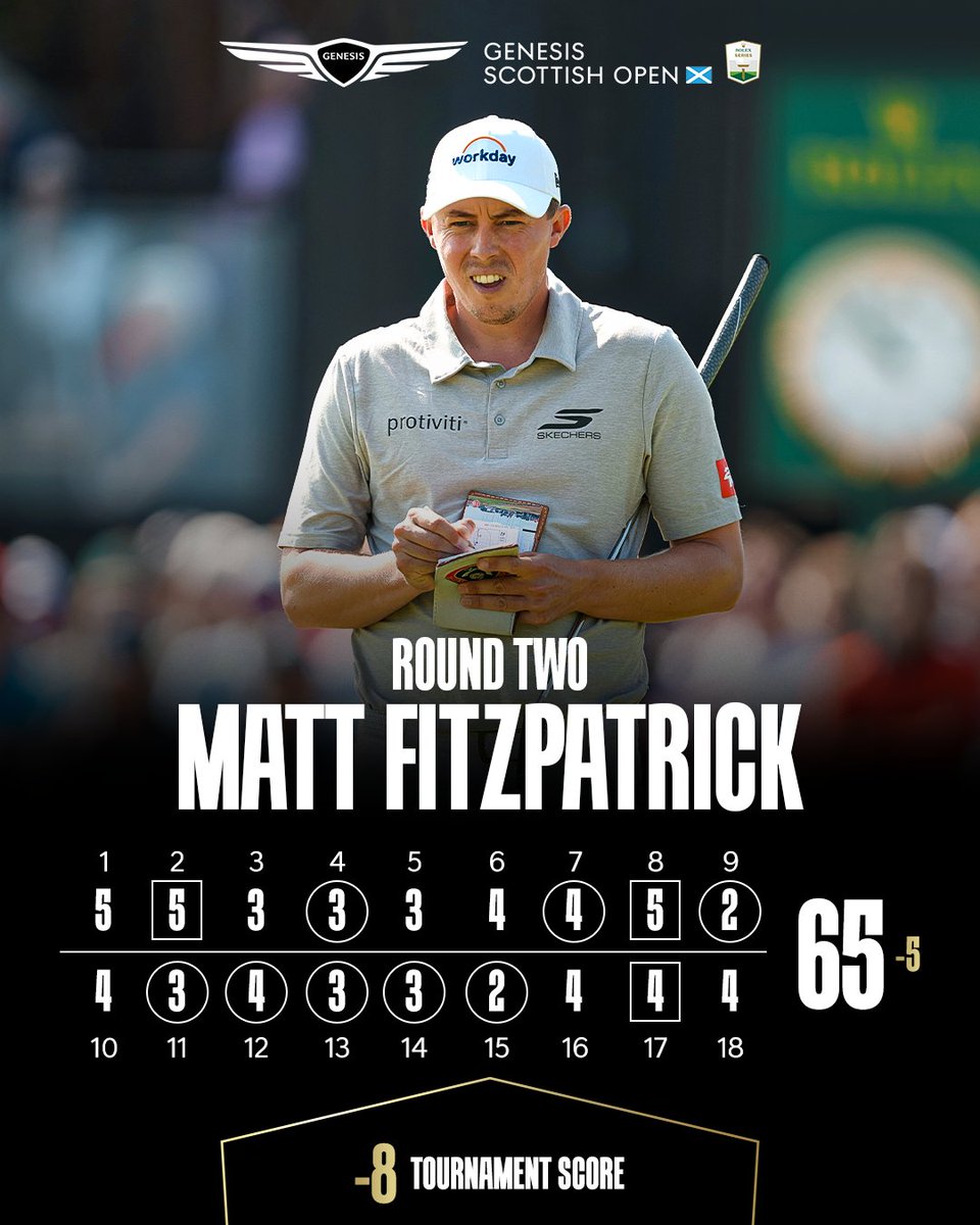 ScottishOpen's tweet photo. 🏴󠁧󠁢󠁥󠁮󠁧󠁿 Matt Fitzpatrick propels himself up the leaderboard with a strong run of birdies on his front nine, ahead of the weekend 📈

#GenesisScottishOpen #RolexSeries #FedExCup https://t.co/iK5jLHEYmp