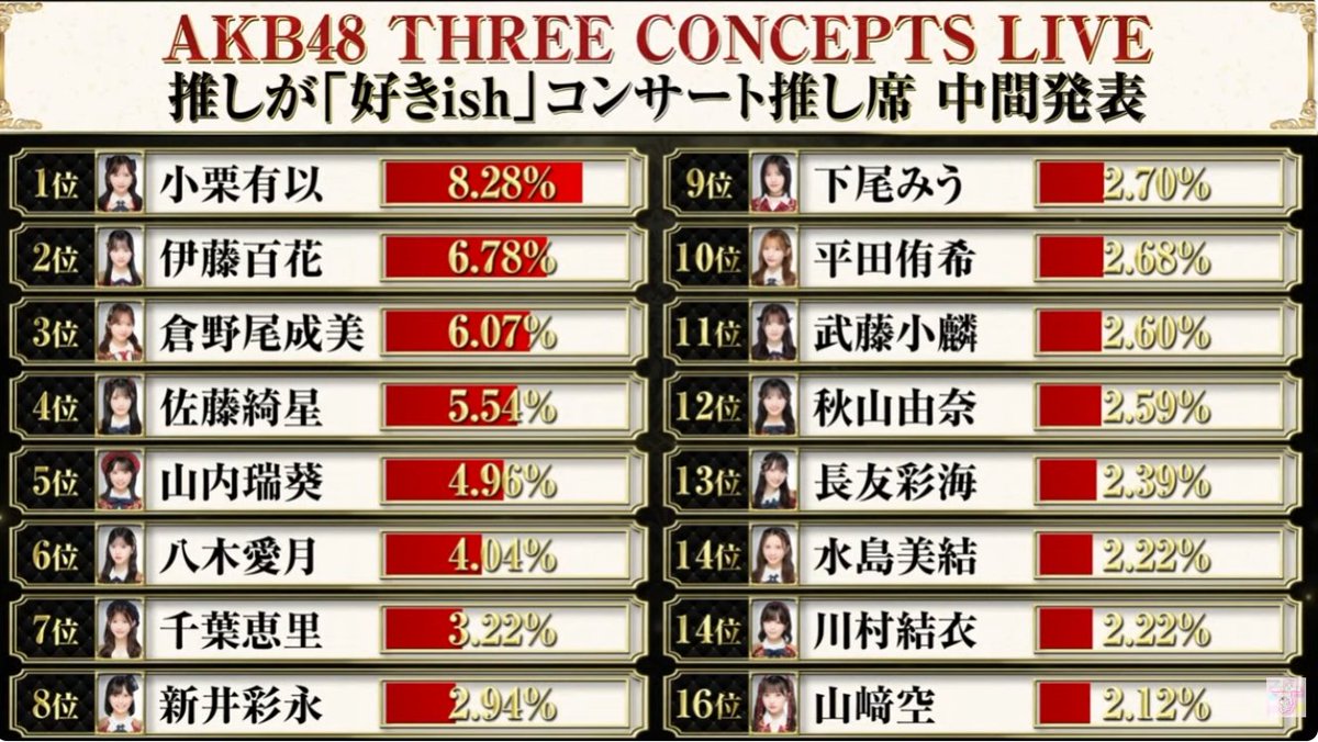 masters_room's tweet photo. AKB48 推しが好きishコンサート 中間発表
1位・安定のエース 小栗有以 2位・顔面重要文化財 伊藤百花 3位・4代目総監督 倉野尾成美 シングル選抜の面々で順当な結果ですね。中間発表とはいえ11位の武藤小麟は大健闘！大阪人としては永野芹佳と橋本恵理子にも入って欲しいところです。#AKB48 https://t.co/3LKyRQ5j8f