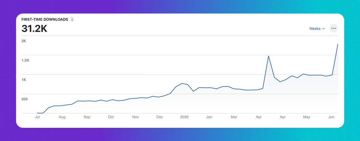 pchela_man's tweet photo. One year since SensePad launched.

Started as a small utility to check PS5 controller buttons. Now — vibration tests, stick drift detection, trigger and LED checks, and two mini-games.

31.2K downloads in a year. No ads, all organic. https://t.co/WsA5iVQ1jH