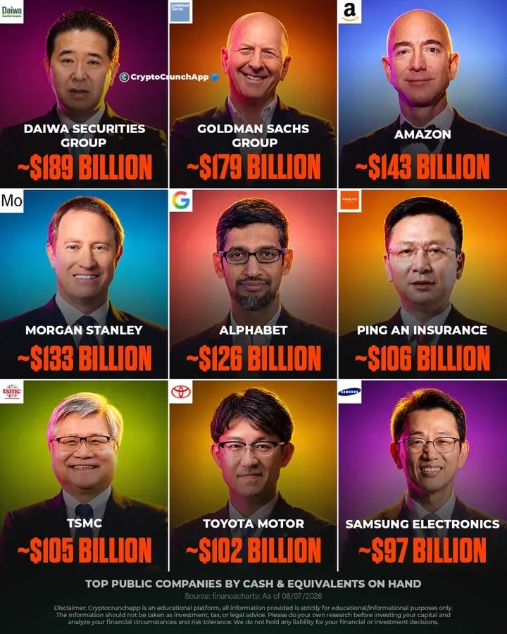 promiseescobar's tweet photo. 🚨LATEST: 🇺🇸🇯🇵 E-commerce Giant Amazon Holds ~$143 Billion In Cash And Cash Equivalents Yet Still Ranks Behind Daiwa Securities And Goldman Sachs.

THE TOP 3 ALONE HOLD OVER HALF A TRILLION DOLLARS 🤯💵

Top Public Companies by Cash & Equivalents on Hand:

1️⃣ Daiwa Securities Group 🇯🇵 | ~$189 Billion
2️⃣ Goldman Sachs Group 🇺🇸 | ~$179 Billion
3️⃣ Amazon 🇺🇸 | ~$143 Billion
4️⃣ Morgan Stanley 🇺🇸 | ~$133 Billion
5️⃣ Alphabet 🇺🇸 | ~$126 Billion
6️⃣ Ping An Insurance 🇨🇳 | ~$106 Billion
7️⃣ TSMC 🇹🇼 | ~$105 Billion
8️⃣ Toyota Motor 🇯🇵 | ~$102 Billion
9️⃣ Samsung Electronics 🇰🇷 | ~$97 Billion

Source: FinanceCharts | As of 08/07/2026