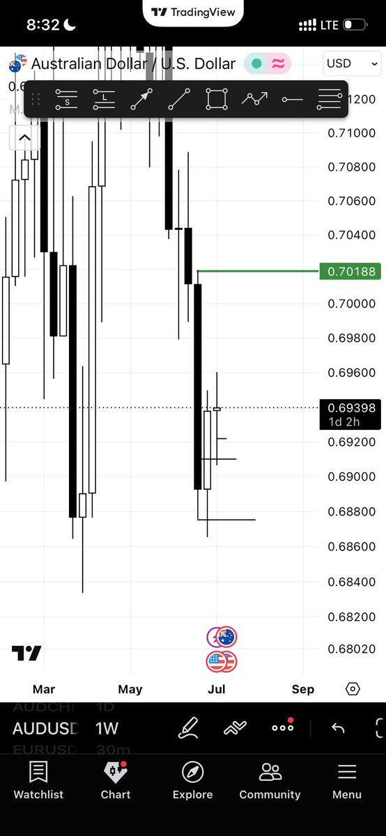 phredwalter's tweet photo. AUDUSD X SLK ✅
#TheGodfactor https://t.co/XLPu8VQlwM