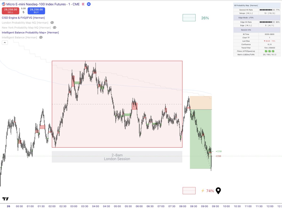RHerman's tweet photo. The chart was screaming LONG.

Clean push up.
Bullish structure.

But Intelligent Balance was showing 74% SHORTS.
This is exactly where traders get trapped.

Price action can make the wrong side look beautiful before delivering into the more probable side.

That does not mean you blindly short.
It means you stop chasing longs.

Direction first.
Confirmation second.
Execution third.

When the more probable side is SHORTS, I only look for short setups.
No confirmation?
No trade.

But taking an “obvious long” directly against 74% SHORTS?
That is not trading with edge.
That is trading emotions.
What would you do here?

Follow the chart that looks obvious…
or follow the side with the higher probability?
