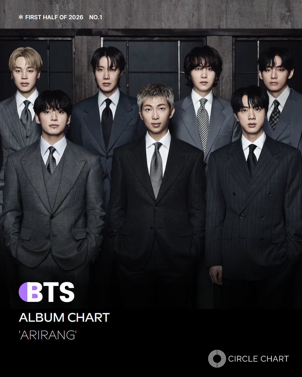 BTSxBRAZIL's tweet photo. ‼️ #BTS_ARIRANG foi o álbum mais vendido nos charts semestrais de álbuns da Circle/Gaon de 2026, com 4.224.016 cópias vendidas! 🇰🇷

CONGRATULATIONS BTS https://t.co/LayV3rWwcV