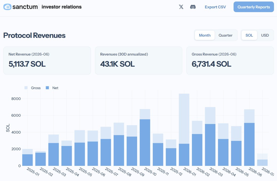 sanctumso's tweet photo. Introducing Sanctum's Investor Relations Hub: https://t.co/IUTChHFz4b

A single, transparent page for all of Sanctum's core metrics updated in real time: revenues, TVL, treasury balances, CLOUD token supply etc.

Our Q2 2026 quarterly report will be published soon. https://t.co/kXSN8NVLu5