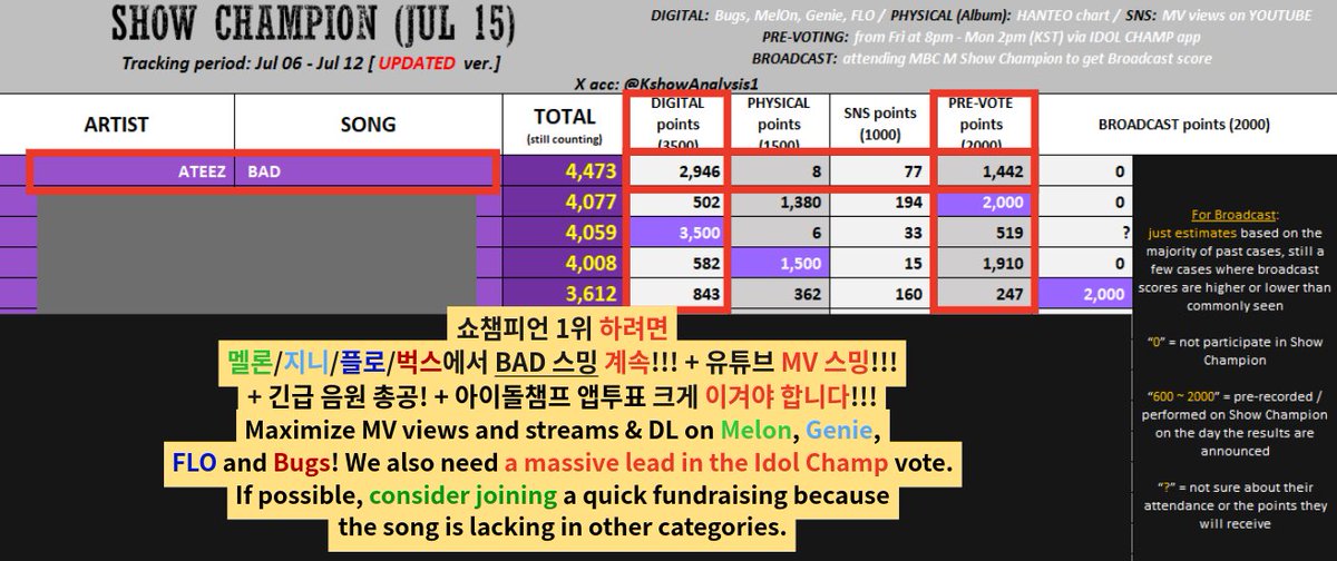 ATEEZstrm's tweet photo. 📢 Show 챔피언 🗳️
이겨야 합니다‼️ We must win‼️

☑️ "BAD" 선택 ➜ 교환 ➜ 교환된 🎫 사용해서 완료
(계속 💙❤️ 모으면서 1위 만들기)

💰 https://t.co/xwnCjFVvLU
ℹ️ 다른 부문에서 불리하기에 점수 더 올릴 수 있도록 긴급 총공도 진행합니다. 많은 관심 부탁드립니다. #ATEEZ https://t.co/AgRvJkn2VA