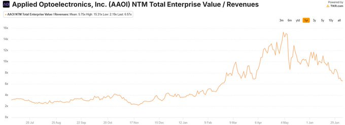 Darealsamoo's tweet photo. The only legitimate companies I can find with growth forecasts above 120% CAGR through to 2028:  

1. $ONDS- 4.3x NTM sales 
2. $AAOI- 7.0x NTM sales 
3. $IREN- 8.4x NTM sales 
4. $NBIS- 10.4x NTM sales 
5. $USAR- 16.2x NTM sales 
6. $AUR- Pre-Rev https://t.co/LeZkv6rVKL