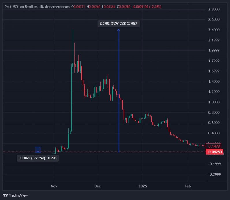 Huntersolider's tweet photo. Few examples of meme coins having huge corrections then ripping

$PNUT - dropped 78% then pumped 660x
$PEPE - dropped 88% then pumped 520x
$POPCAT - dropped 93% then pumped 1695x

You cant be rich if you don’t hold. 

See you at 800Mil on $ANSEM in 24 hours. https://t.co/nS8mUudlDX