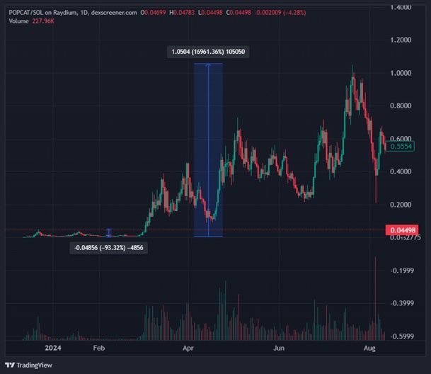Huntersolider's tweet photo. Few examples of meme coins having huge corrections then ripping

$PNUT - dropped 78% then pumped 660x
$PEPE - dropped 88% then pumped 520x
$POPCAT - dropped 93% then pumped 1695x

You cant be rich if you don’t hold. 

See you at 800Mil on $ANSEM in 24 hours. https://t.co/nS8mUudlDX