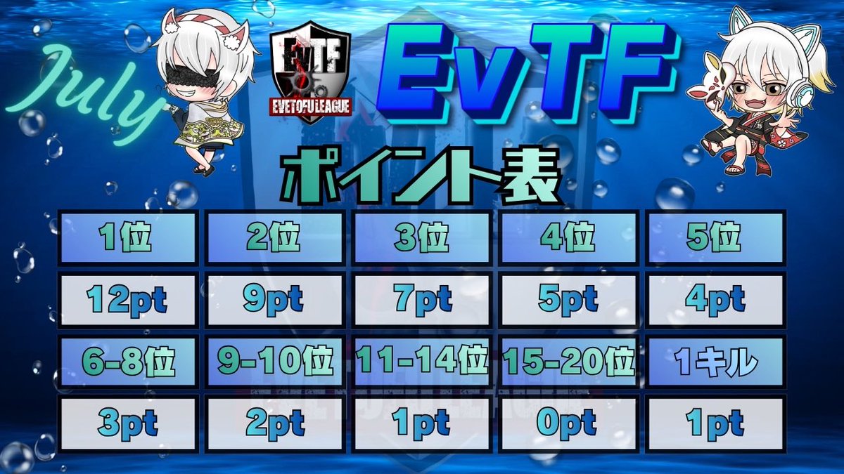 _0tofu's tweet photo. 【 EvTF League ７月度 day❶ 実況🎙 】
 ︎︎
7/10 22:00〜3戦
 ︎︎
とうふ＆いぶにぃ主催 EvTF⚔️
 ︎︎
今月は全14チーム参戦🔥
初日に輝くのはどのチーム❔❕
 ︎︎
解説☕️いぶにぃ
 ︎︎
⚔️個人キルランキング総額1万円あり✨⚔️
 ︎︎
🔗 ⇒ https://t.co/Fw0tXIM4CP
 ︎︎
#とふちゅーぶ◻️