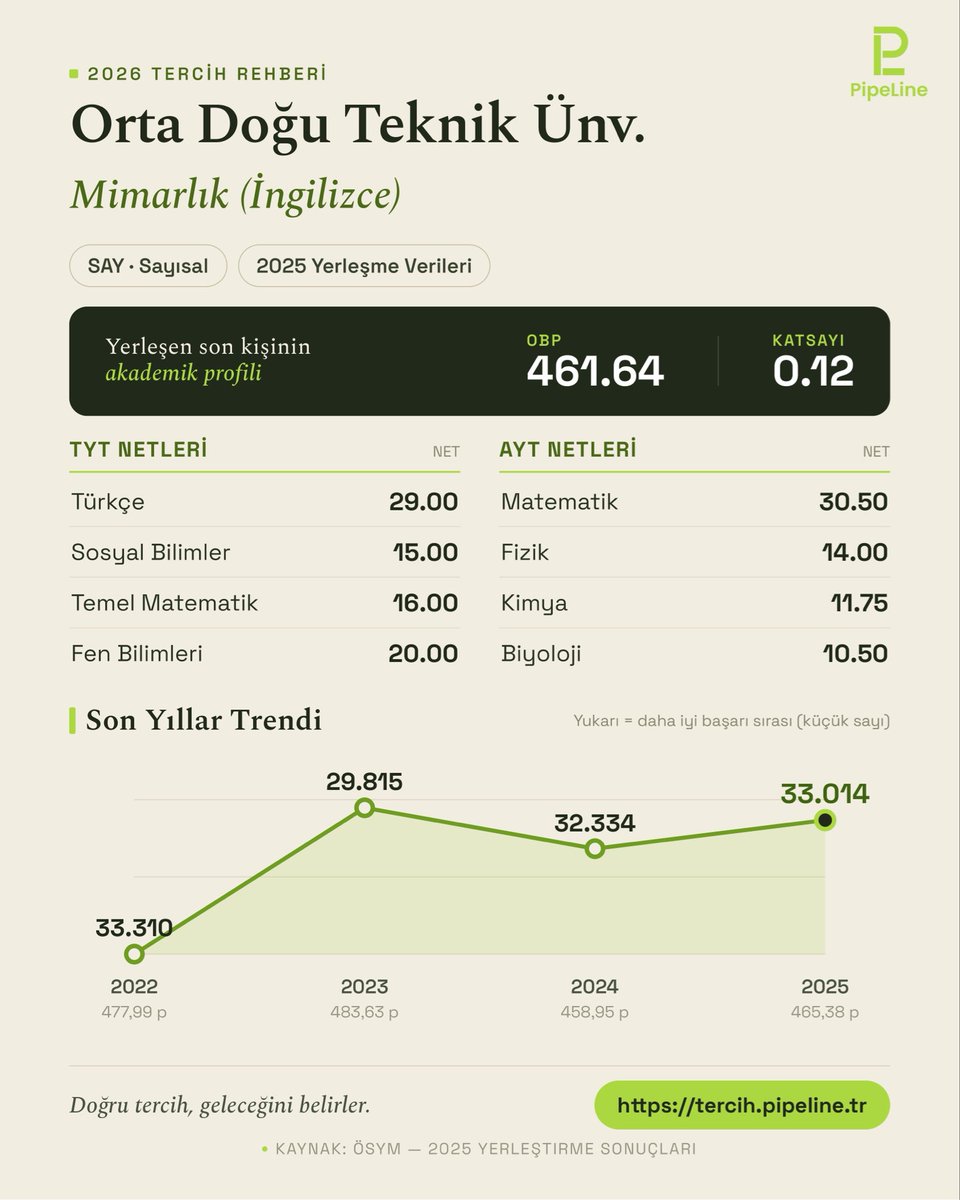 pipelinetr's tweet photo. Mimarlık'a 2025'te yerleşen son kişi kaç net yapmış? 🏛️
📍 ODTÜ (İng.) → 33.014 📍 İTÜ (İng.) → 35.613 📍 YTÜ (İng.) → 52.481
TYT-AYT netleri, OBP ve 4 yıllık trend görsellerde.
Sıranı gir, hangi bölüme yeteceğini gör 👉 https://t.co/TBCRvuAw4o
#YKS2026 #mimarlık https://t.co/SbzjRZNf0T