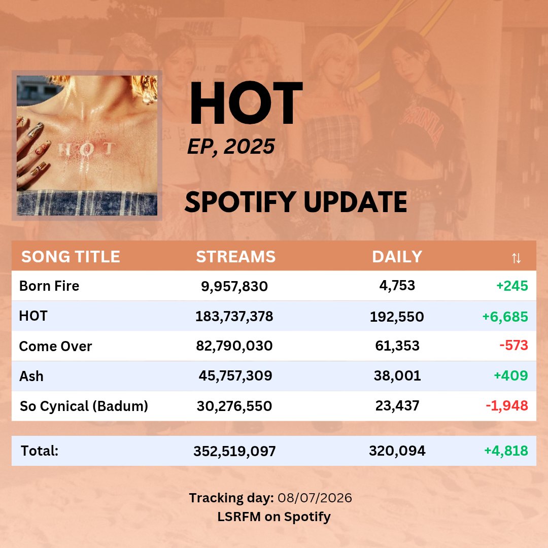 lsrfmonspotify's tweet photo. 📚 @le_sserafim Albums Update (July 8)
  
• HOT (2025)
Total: 352,519,097 (+320,094)

#르세라핌 #LE_SSERAFIM https://t.co/AhOpfdj72D